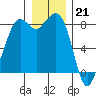 Neptune Beach tide chart for Wednesday, December 21, 2022