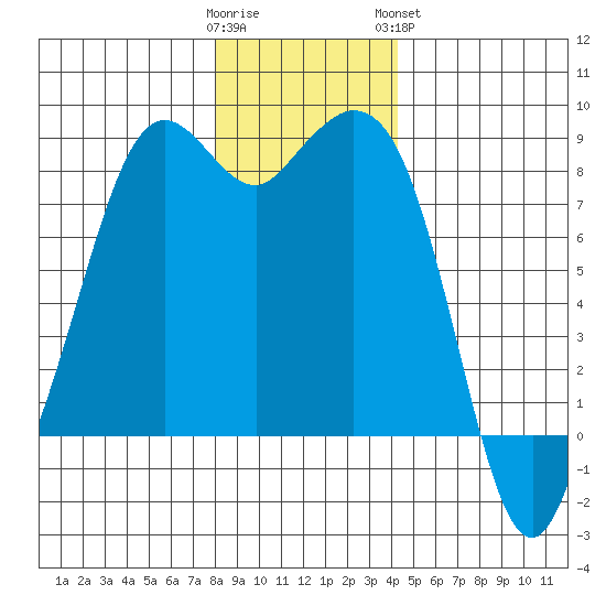 Neptune Beach tide chart for Thursday, December 22, 2022