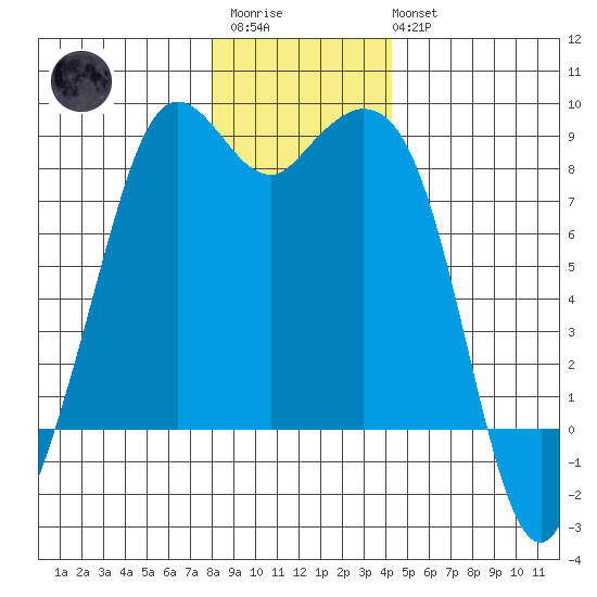 Neptune Beach tide chart for Friday, December 23, 2022