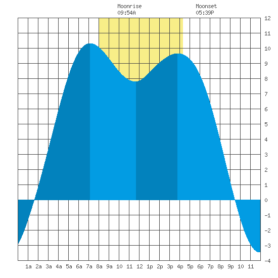 Neptune Beach tide chart for Saturday, December 24, 2022