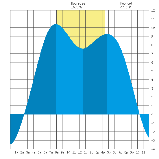 Neptune Beach tide chart for Sunday, December 25, 2022