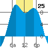 Neptune Beach tide chart for Sunday, December 25, 2022