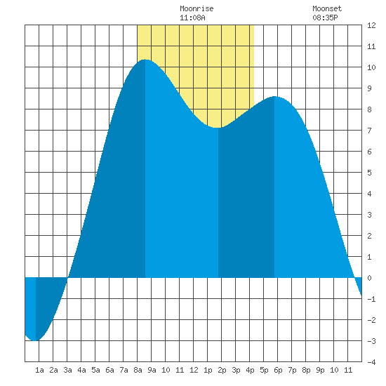 Neptune Beach tide chart for Monday, December 26, 2022