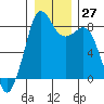 Neptune Beach tide chart for Tuesday, December 27, 2022