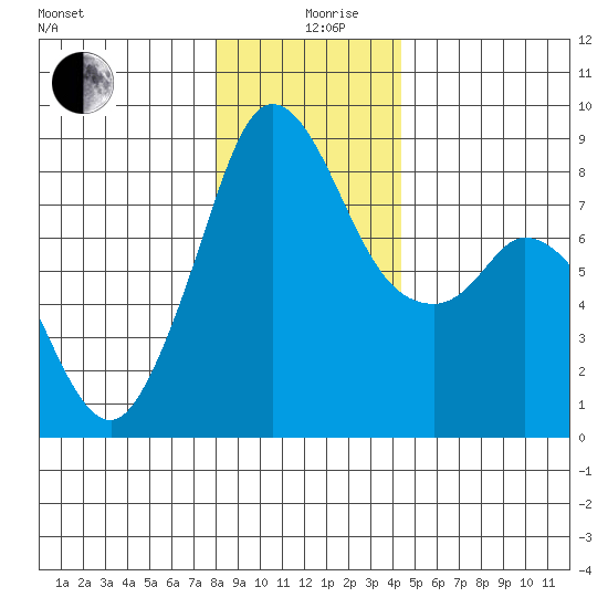 Neptune Beach tide chart for Thursday, December 29, 2022