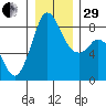 Neptune Beach tide chart for Thursday, December 29, 2022