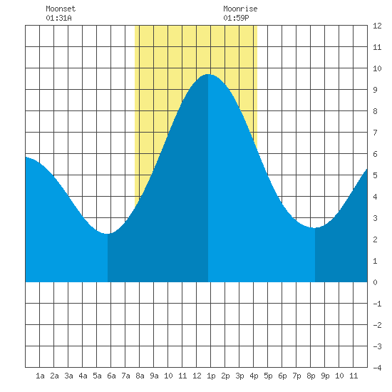 Neptune Beach tide chart for Friday, December 2, 2022