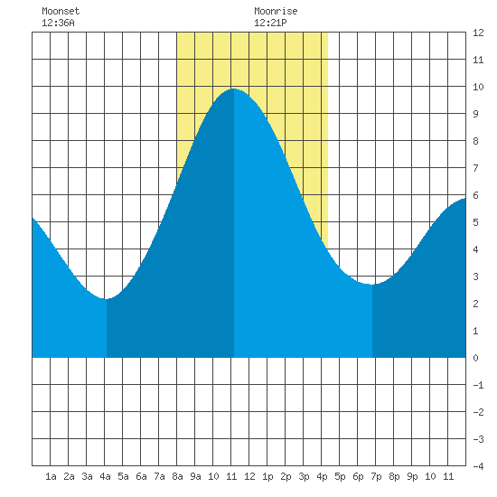 Neptune Beach tide chart for Friday, December 30, 2022
