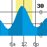 Neptune Beach tide chart for Friday, December 30, 2022