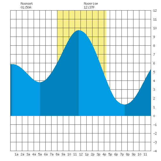 Neptune Beach tide chart for Saturday, December 31, 2022