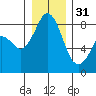 Neptune Beach tide chart for Saturday, December 31, 2022