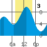 Neptune Beach tide chart for Saturday, December 3, 2022
