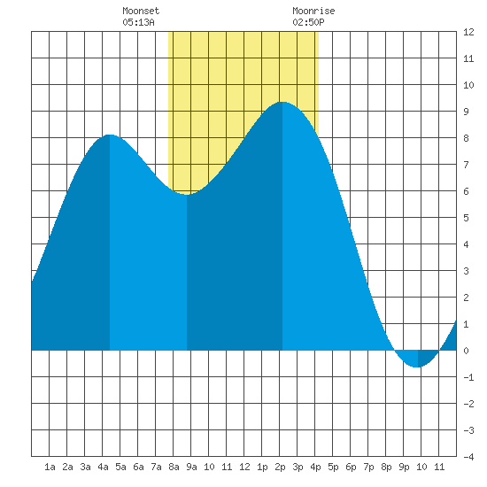 Neptune Beach tide chart for Monday, December 5, 2022