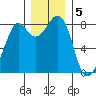 Neptune Beach tide chart for Monday, December 5, 2022