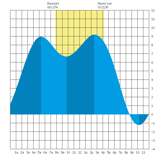 Neptune Beach tide chart for Tuesday, December 6, 2022