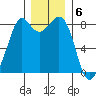 Neptune Beach tide chart for Tuesday, December 6, 2022