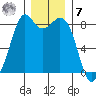 Neptune Beach tide chart for Wednesday, December 7, 2022