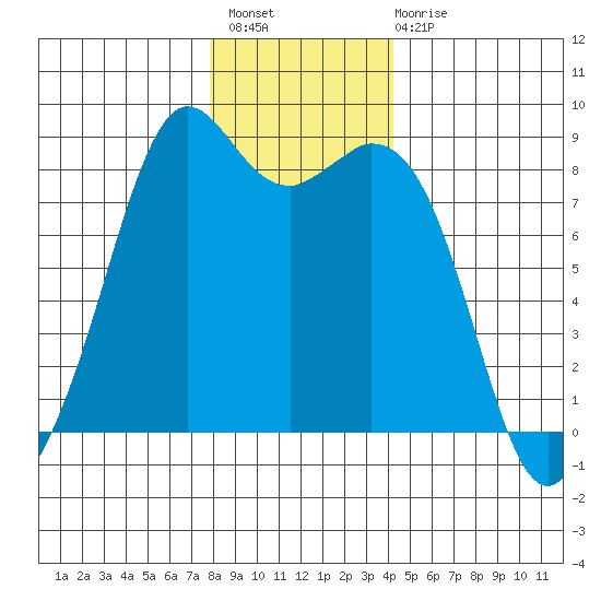 Neptune Beach tide chart for Thursday, December 8, 2022