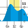 Neptune Beach tide chart for Wednesday, January 11, 2023