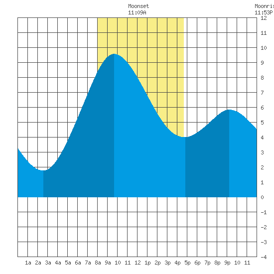 Neptune Beach tide chart for Friday, January 13, 2023