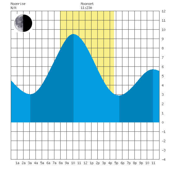 Neptune Beach tide chart for Saturday, January 14, 2023