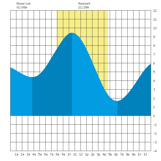 Neptune Beach tide chart for Sunday, January 15, 2023
