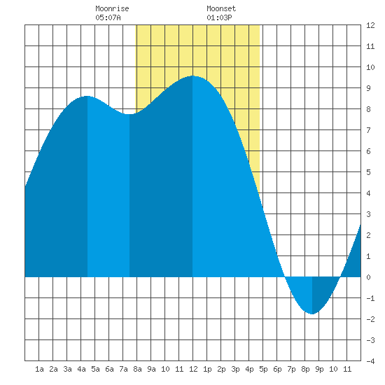 Neptune Beach tide chart for Wednesday, January 18, 2023