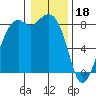 Neptune Beach tide chart for Wednesday, January 18, 2023