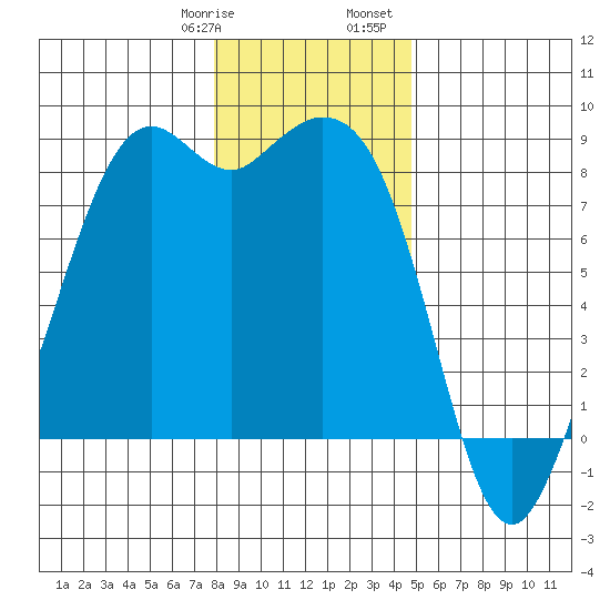 Neptune Beach tide chart for Thursday, January 19, 2023