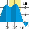 Neptune Beach tide chart for Thursday, January 19, 2023