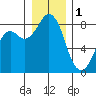 Neptune Beach tide chart for Sunday, January 1, 2023