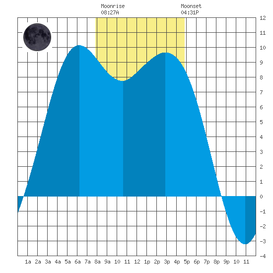 Neptune Beach tide chart for Saturday, January 21, 2023