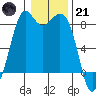 Neptune Beach tide chart for Saturday, January 21, 2023