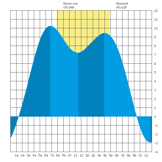Neptune Beach tide chart for Sunday, January 22, 2023