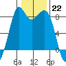 Neptune Beach tide chart for Sunday, January 22, 2023