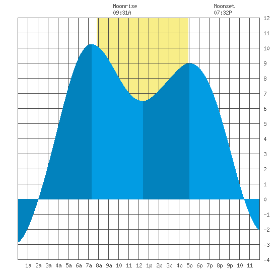 Neptune Beach tide chart for Monday, January 23, 2023