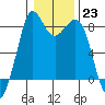 Neptune Beach tide chart for Monday, January 23, 2023
