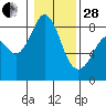 Neptune Beach tide chart for Saturday, January 28, 2023