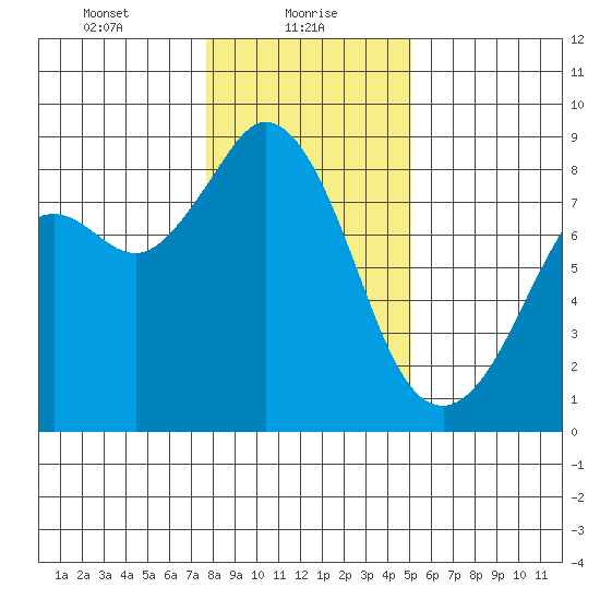 Neptune Beach tide chart for Sunday, January 29, 2023