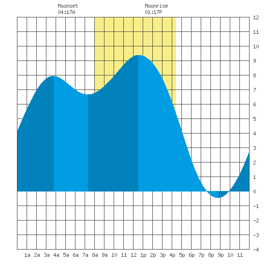 Neptune Beach tide chart for Monday, January 2, 2023