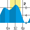 Neptune Beach tide chart for Monday, January 2, 2023