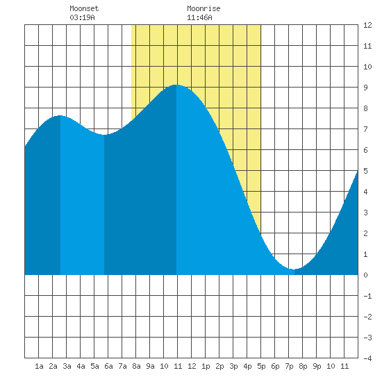 Neptune Beach tide chart for Monday, January 30, 2023