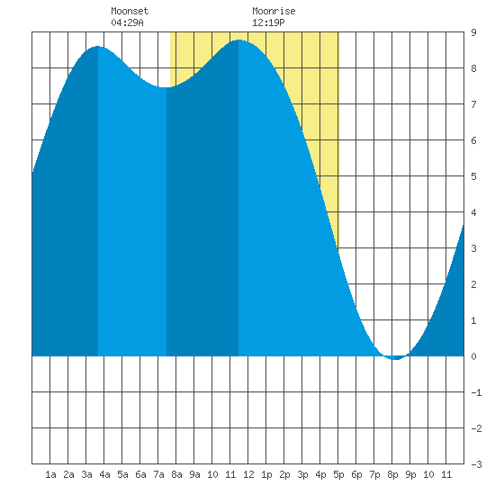 Neptune Beach tide chart for Tuesday, January 31, 2023