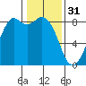 Neptune Beach tide chart for Tuesday, January 31, 2023
