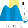 Neptune Beach tide chart for Tuesday, January 3, 2023