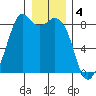 Neptune Beach tide chart for Wednesday, January 4, 2023