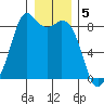 Neptune Beach tide chart for Thursday, January 5, 2023