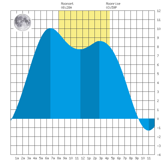 Neptune Beach tide chart for Friday, January 6, 2023