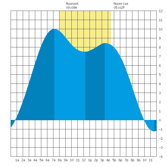 Neptune Beach tide chart for Saturday, January 7, 2023