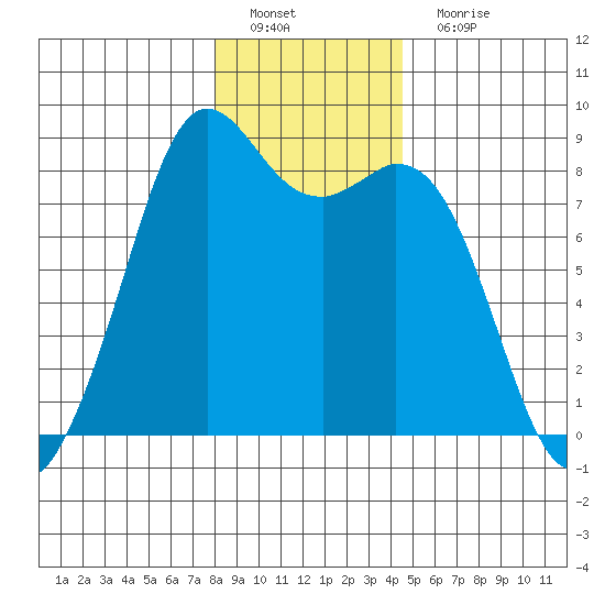 Neptune Beach tide chart for Sunday, January 8, 2023